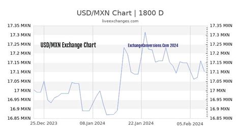 USD to MXN .